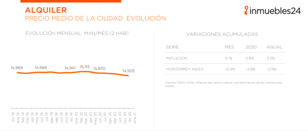 Index-mercado-inmobiliario-Monterrey-renta
