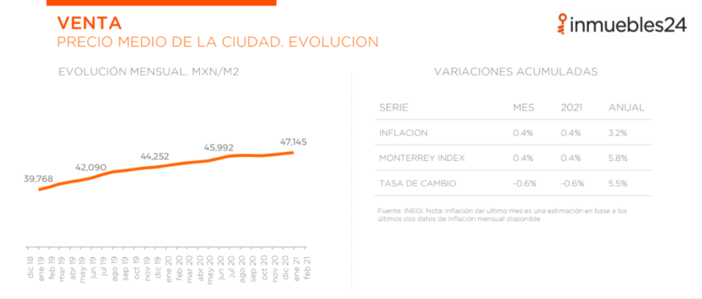 Index: conoce el comportamiento del mercado inmobiliario en Monterrey Index: conoce el comportamiento del mercado inmobiliario en Monterrey